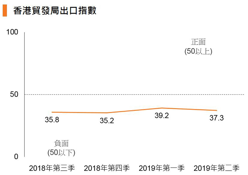 出口指數 出口指數
