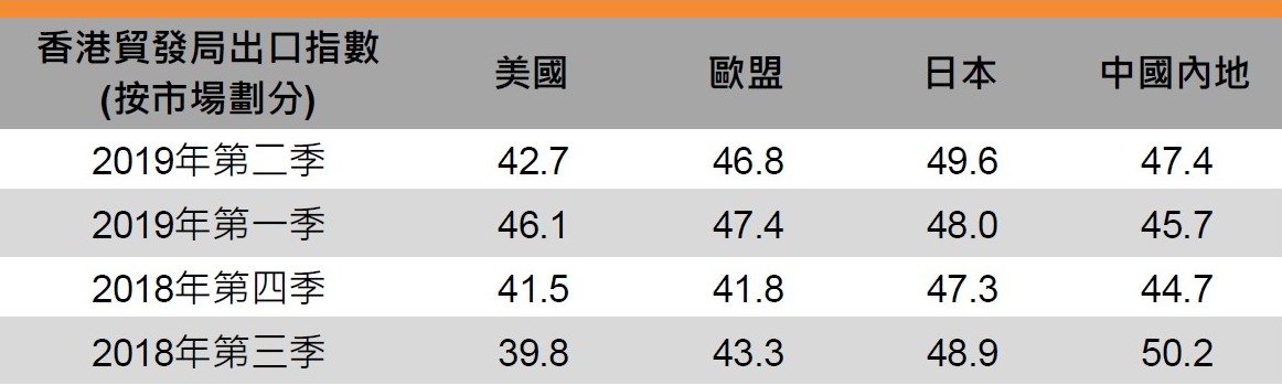 出口指數 出口指數