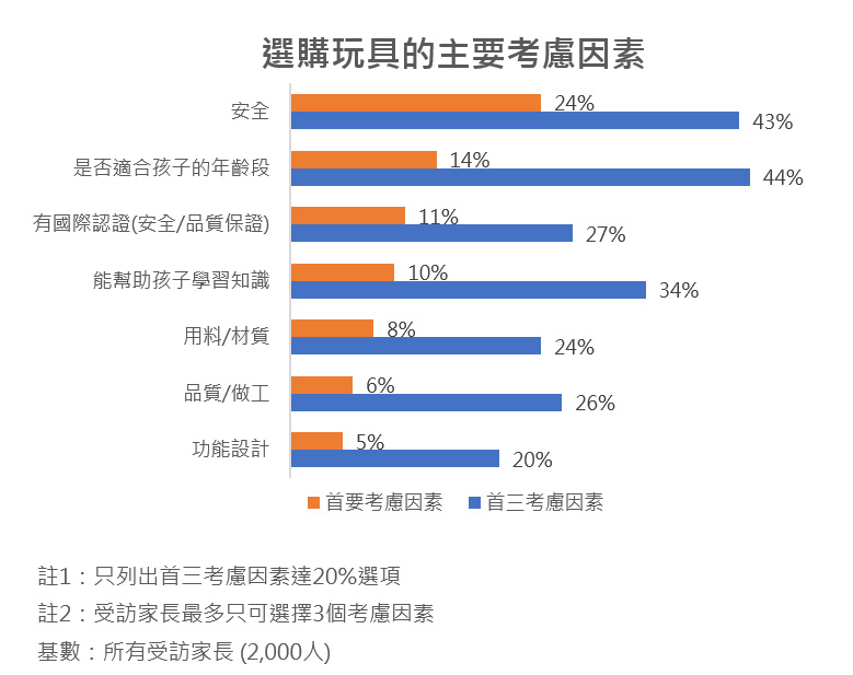 玩具市場消費調查