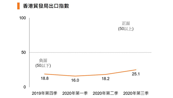 香港出口指數