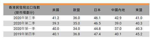 香港出口指數