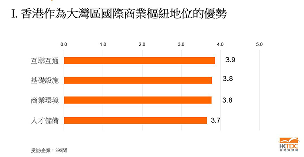 大灣區調查