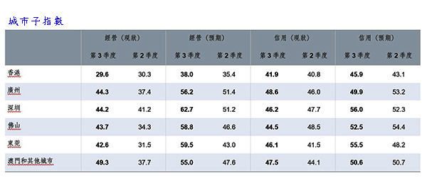 城市子指數 城市子指數