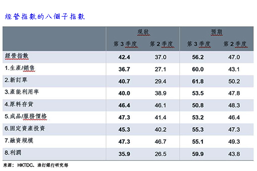 經營指數的八個子指數