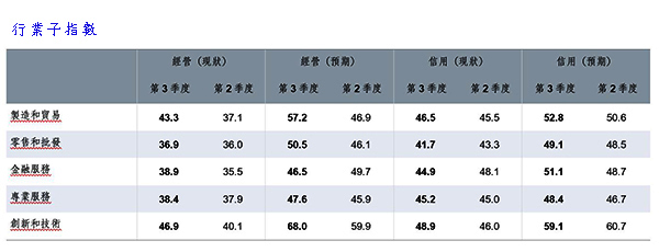 行業子指數 行業子指數