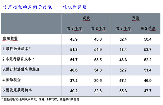 信用指數的五個子指數 – 現狀和預期