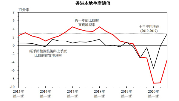 香港經濟 香港經濟