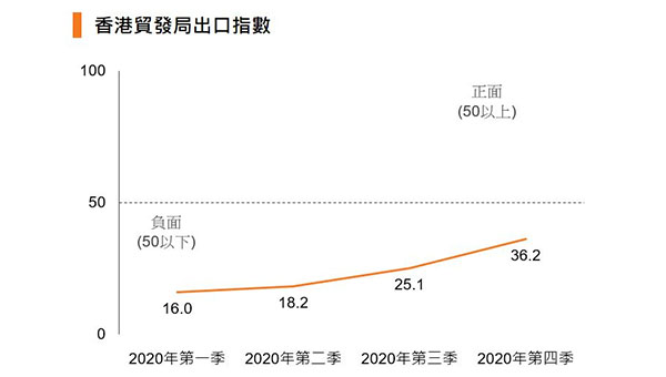 香港出口指數