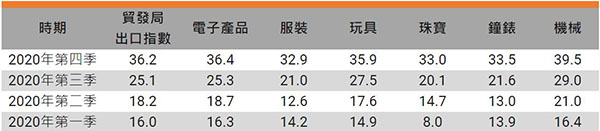 香港出口指數 香港出口指數