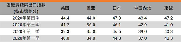 香港出口指數