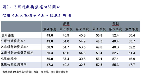 圖表 圖表