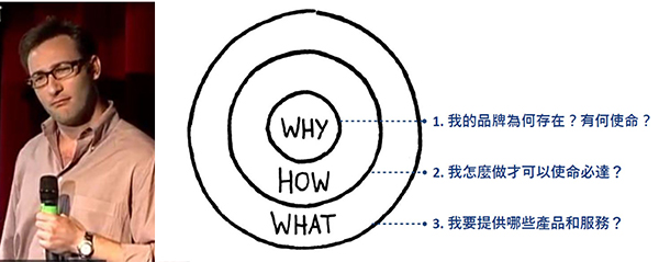 Simon Sinek Simon Sinek