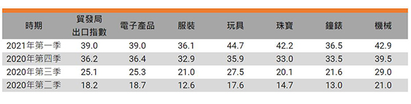 出口指數 出口指數