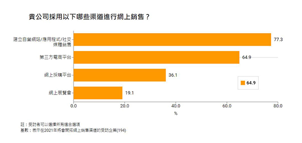 網上銷售