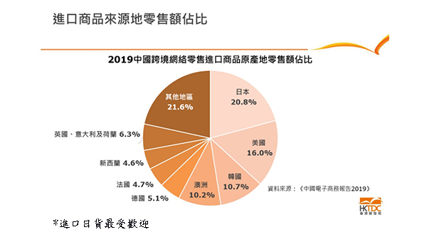 跨境電商