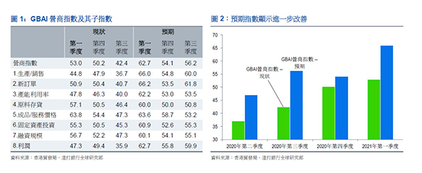 大灣區指數