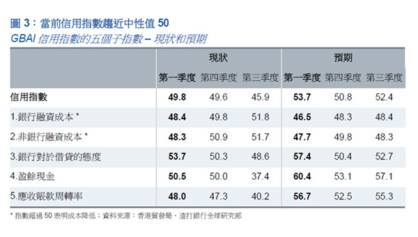 大灣區指數