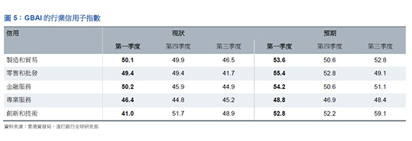 大灣區指數