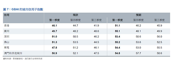 大灣區指數