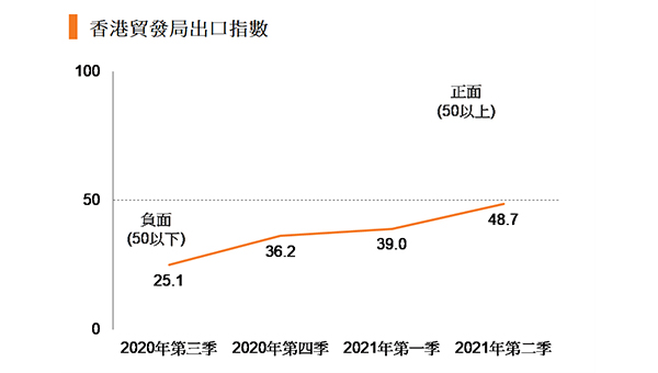 出口指數 出口指數