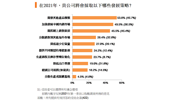 出口指數