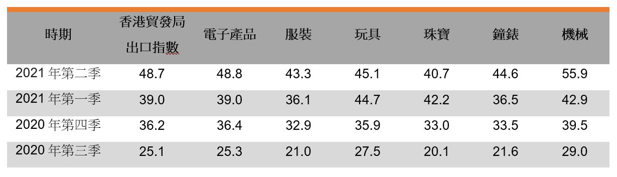 出口指數 出口指數