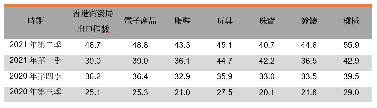 出口指數