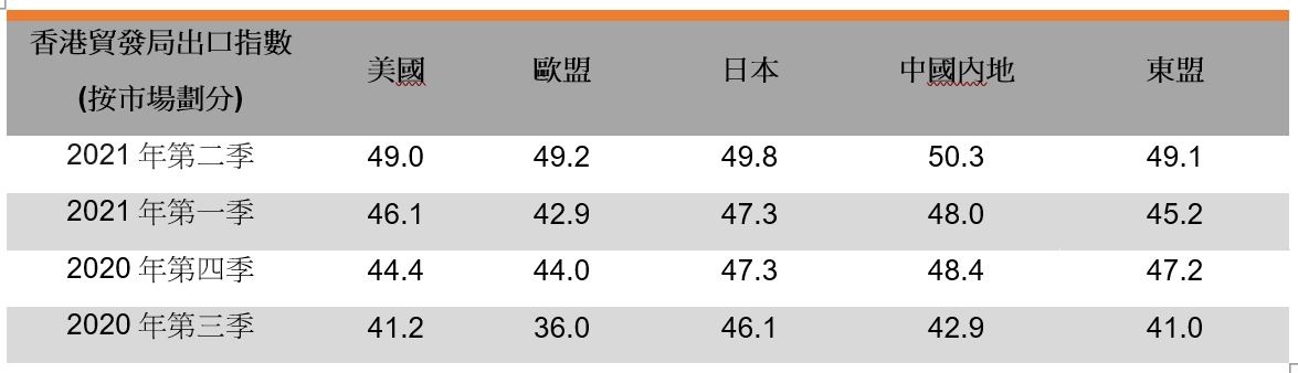 出口指數 出口指數