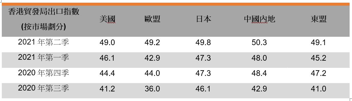 出口指數