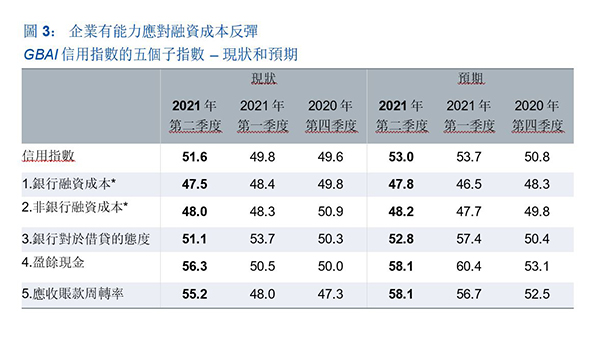 大灣區營商指數