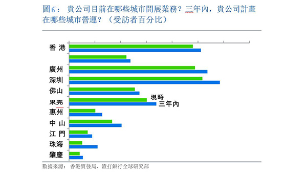 大灣區營商指數 大灣區營商指數
