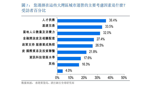 大灣區營商指數