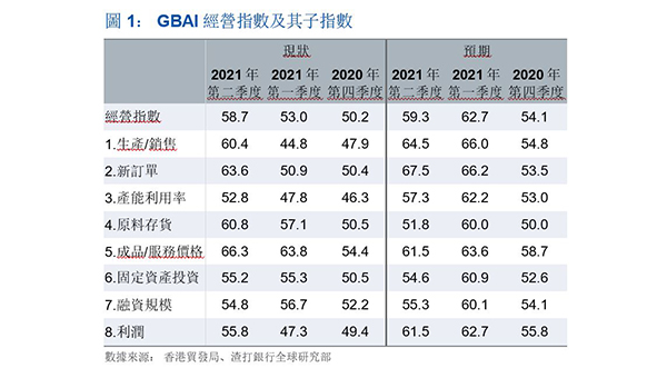 大灣區營商指數 大灣區營商指數