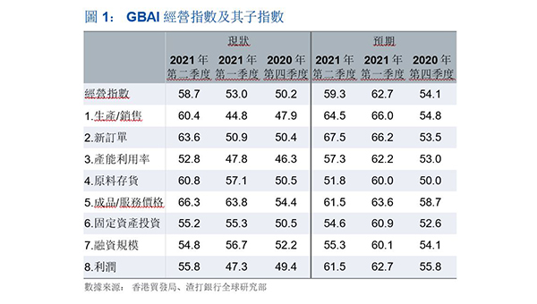 大灣區營商指數