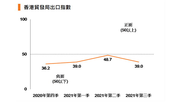 香港出口指數