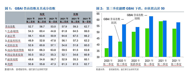 大灣區營商指數