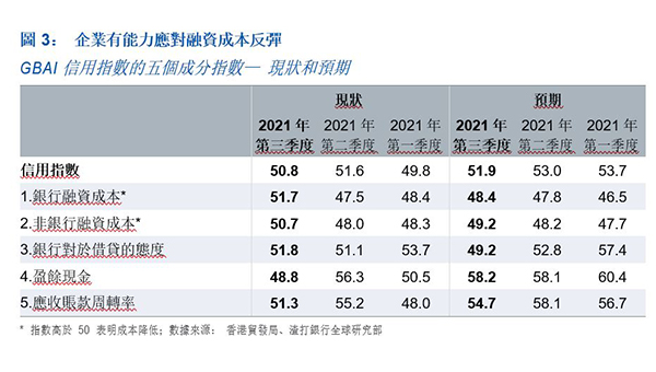 大灣區營商指數