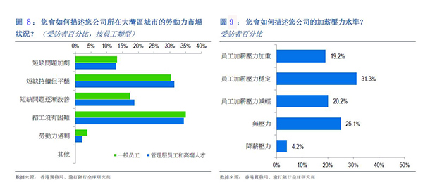 大灣區營商指數