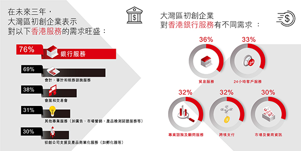 大灣區初創調查