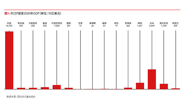 RCEP調查