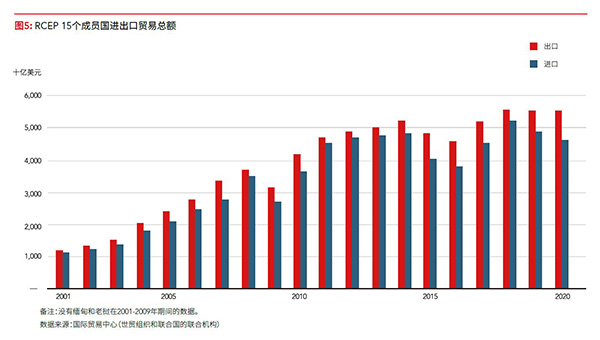 RCEP調查