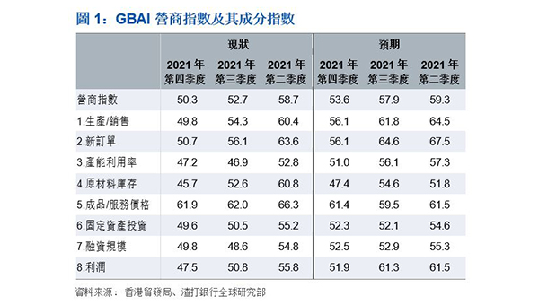 大灣區營商指數