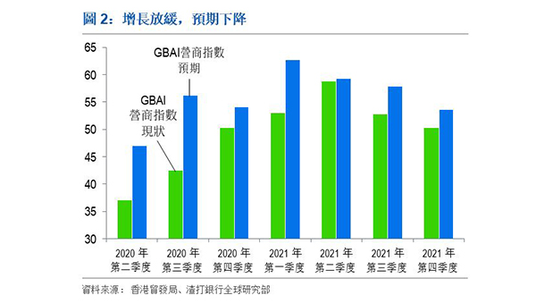 大灣區營商指數