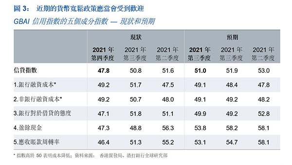 大灣區營商指數