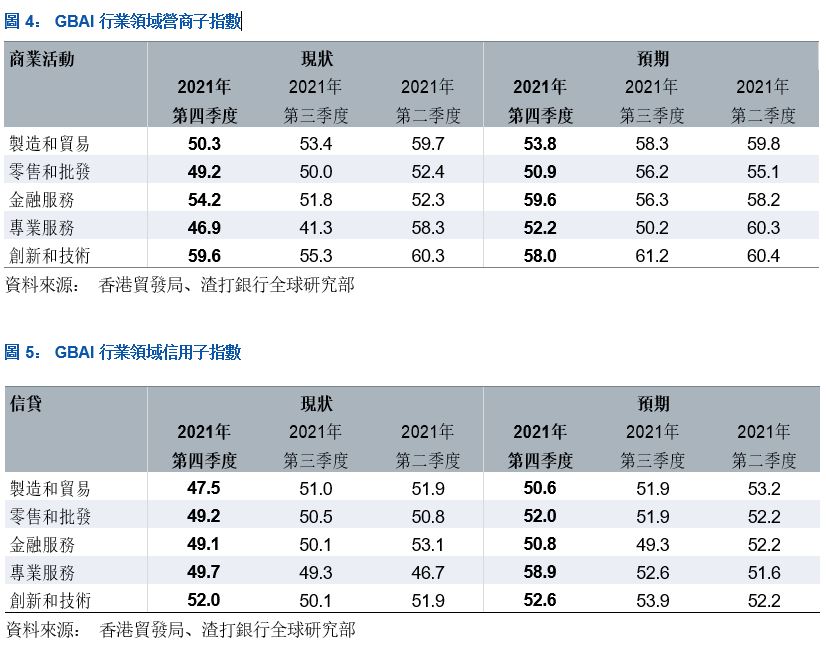 大灣區營商指數