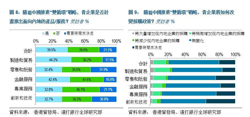 大灣區營商指數