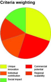 Relative importance of criteria