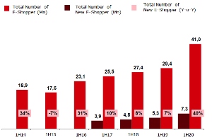 E-commerce user numbers