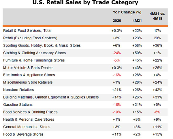 retail growth