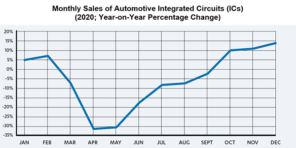 Monthly sales of vehicle integrated circuits Monthly sales of vehicle integrated circuits